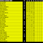 Ranking T2000